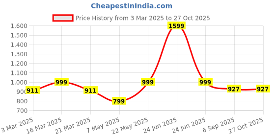 myntra.com Luxury Kase Solid Printed iPhone 13 Pro Max Back Case Mobile Accessories luxury kase Price History Graph from 3 Mar 2025 to 27 Oct 2025