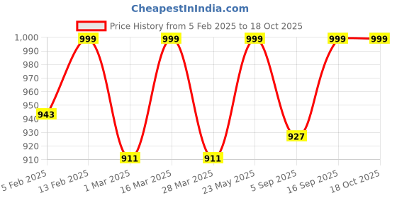 myntra.com Luxury Kase Solid Printed iPhone 13 Pro Max Back Case Mobile Accessories luxury kase Price History Graph from 5 Feb 2025 to 17 Oct 2025