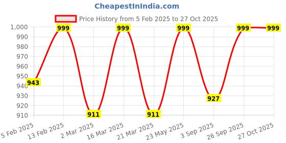 myntra.com Luxury Kase Solid Printed iPhone 13 Pro Max Back Case Mobile Accessories luxury kase Price History Graph from 5 Feb 2025 to 27 Oct 2025