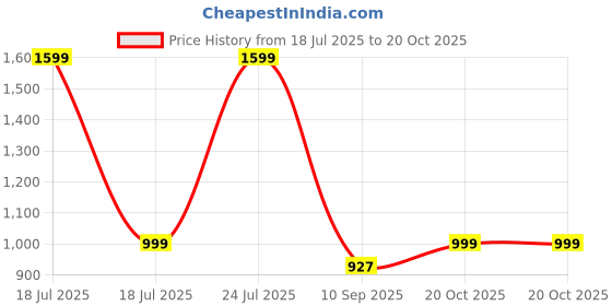 myntra.com Luxury Kase Solid Printed iPhone 13 Pro Max Back Case Mobile Accessories luxury kase Price History Graph from 18 Jul 2025 to 20 Oct 2025