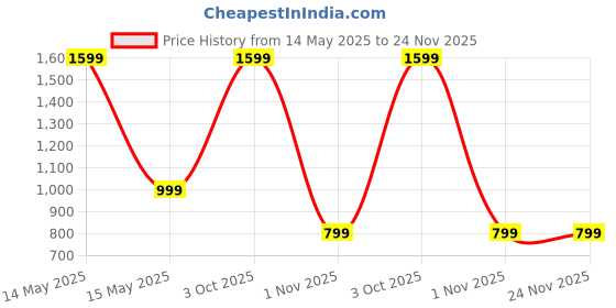 myntra.com Luxury Kase Solid Printed iPhone 14 Back Case Mobile Accessories luxury kase Price History Graph from 14 May 2025 to 23 Nov 2025
