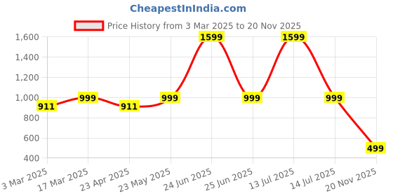 myntra.com Luxury Kase Solid Printed iPhone 14 Back Case Mobile Accessories luxury kase Price History Graph from 3 Mar 2025 to 20 Nov 2025