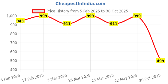 myntra.com Luxury Kase Solid Printed iPhone 14 Back Case Mobile Accessories luxury kase Price History Graph from 5 Feb 2025 to 30 Oct 2025