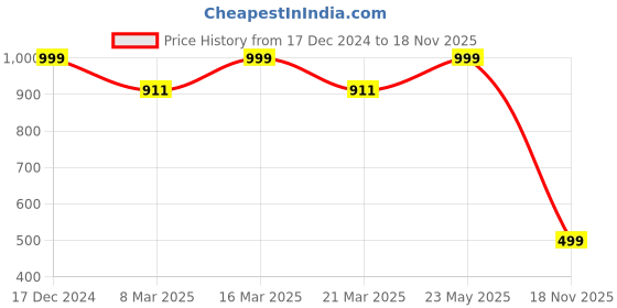 myntra.com Luxury Kase Solid Printed iPhone 14 Back Case Mobile Accessories luxury kase Price History Graph from 17 Dec 2024 to 18 Nov 2025