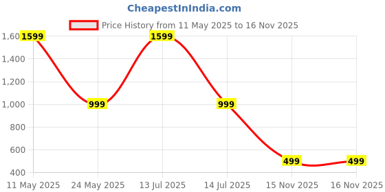 myntra.com Luxury Kase Solid Printed iPhone 14 Back Case Mobile Accessories luxury kase Price History Graph from 11 May 2025 to 16 Nov 2025