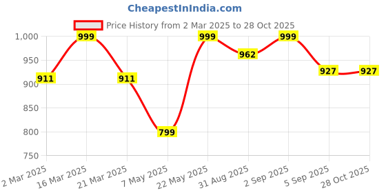 myntra.com Luxury Kase Solid Printed iPhone 14 Back Case Mobile Accessories luxury kase Price History Graph from 2 Mar 2025 to 28 Oct 2025