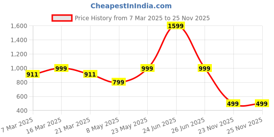 myntra.com Luxury Kase Solid Printed iPhone 14 Back Case Mobile Accessories luxury kase Price History Graph from 7 Mar 2025 to 24 Nov 2025