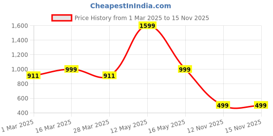 myntra.com Luxury Kase Solid Printed iPhone 14 Back Case Mobile Accessories luxury kase Price History Graph from 1 Mar 2025 to 15 Nov 2025