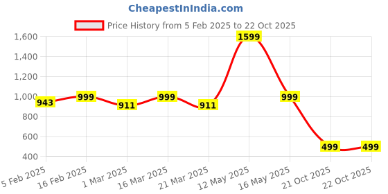 myntra.com Luxury Kase Solid Printed iPhone 14 Back Case Mobile Accessories luxury kase Price History Graph from 5 Feb 2025 to 22 Oct 2025