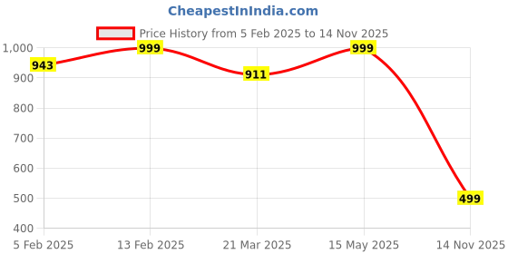 myntra.com Luxury Kase Solid Printed iPhone 14 Back Case Mobile Accessories luxury kase Price History Graph from 5 Feb 2025 to 14 Nov 2025