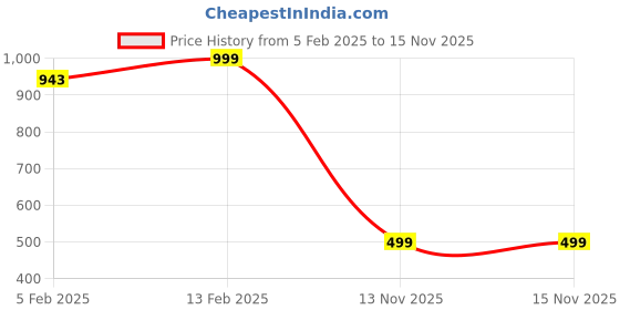 myntra.com Luxury Kase Solid Printed iPhone 14 Back Case Mobile Accessories luxury kase Price History Graph from 5 Feb 2025 to 15 Nov 2025