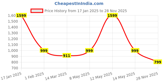 myntra.com Luxury Kase Solid Printed iPhone 14 Back Case Mobile Accessories luxury kase Price History Graph from 17 Jan 2025 to 28 Nov 2025