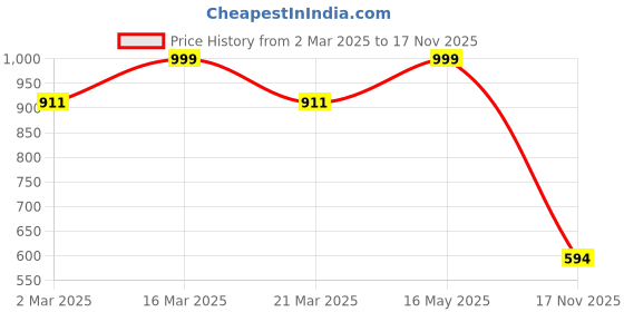 myntra.com Luxury Kase Solid Printed iPhone 14 Back Case Mobile Accessories luxury kase Price History Graph from 2 Mar 2025 to 17 Nov 2025