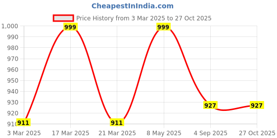 myntra.com Luxury Kase Solid Printed iPhone 14 Plus Back Case Mobile Accessories luxury kase Price History Graph from 3 Mar 2025 to 27 Oct 2025