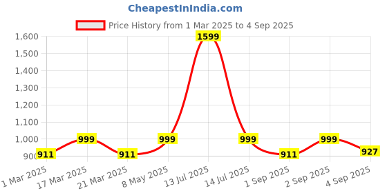 myntra.com Luxury Kase Solid Printed iPhone 14 Plus Back Case Mobile Accessories luxury kase Price History Graph from 1 Mar 2025 to 4 Sep 2025