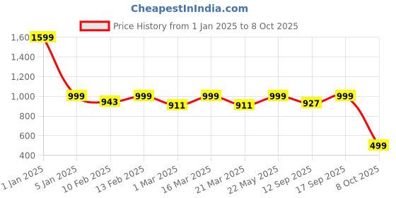 myntra.com Luxury Kase Solid Printed iPhone 14 Plus Back Case Mobile Accessories luxury kase Price History Graph from 1 Jan 2025 to 8 Oct 2025