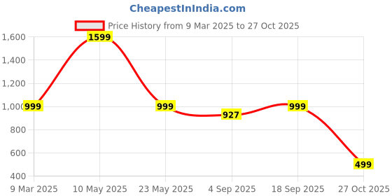 myntra.com Luxury Kase Solid Printed iPhone 14 Plus Back Case Mobile Accessories luxury kase Price History Graph from 9 Mar 2025 to 27 Oct 2025