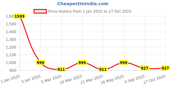 myntra.com Luxury Kase Solid Printed iPhone 14 Plus Back Case Mobile Accessories luxury kase Price History Graph from 1 Jan 2025 to 27 Oct 2025