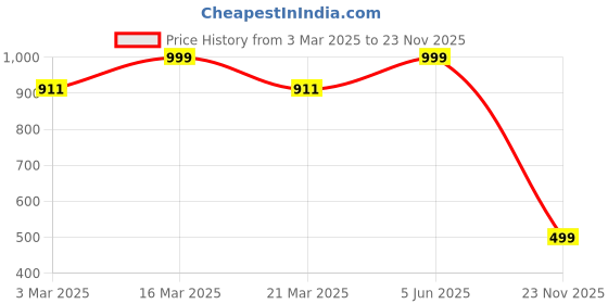 myntra.com Luxury Kase Solid Printed iPhone 14 Plus Back Case Mobile Accessories luxury kase Price History Graph from 3 Mar 2025 to 23 Nov 2025