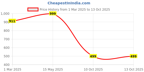 myntra.com Luxury Kase Solid Printed iPhone 14 Plus Back Case Mobile Accessories luxury kase Price History Graph from 1 Mar 2025 to 11 Oct 2025