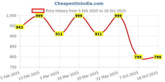 myntra.com Luxury Kase Solid Printed iPhone 14 Plus Back Case Mobile Accessories luxury kase Price History Graph from 5 Feb 2025 to 18 Oct 2025