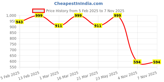 myntra.com Luxury Kase Solid Printed iPhone 14 Plus Back Case Mobile Accessories luxury kase Price History Graph from 5 Feb 2025 to 4 Nov 2025