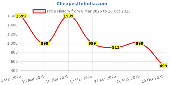 myntra.com Luxury Kase Solid Printed iPhone 14 Plus Back Case Mobile Accessories luxury kase Price History Graph from 8 Mar 2025 to 20 Oct 2025