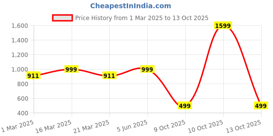 myntra.com Luxury Kase Solid Printed iPhone 14 Plus Back Case Mobile Accessories luxury kase Price History Graph from 1 Mar 2025 to 10 Oct 2025
