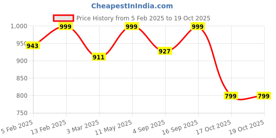 myntra.com Luxury Kase Solid Printed iPhone 14 Plus Back Case Mobile Accessories luxury kase Price History Graph from 5 Feb 2025 to 17 Oct 2025