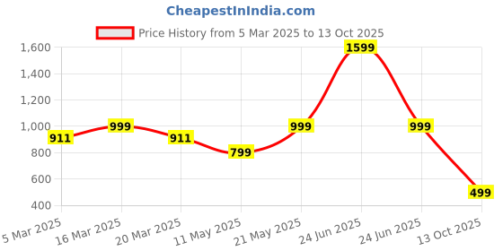 myntra.com Luxury Kase Solid Printed iPhone 14 Plus Back Case Mobile Accessories luxury kase Price History Graph from 5 Mar 2025 to 13 Oct 2025
