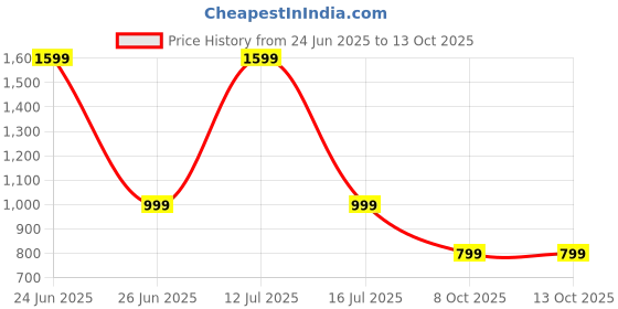 myntra.com Luxury Kase Solid Printed iPhone 14 Plus Back Case Mobile Accessories luxury kase Price History Graph from 24 Jun 2025 to 12 Oct 2025