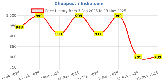 myntra.com Luxury Kase Solid Printed iPhone 14 Pro Back Case Mobile Accessories luxury kase Price History Graph from 3 Feb 2025 to 13 Nov 2025