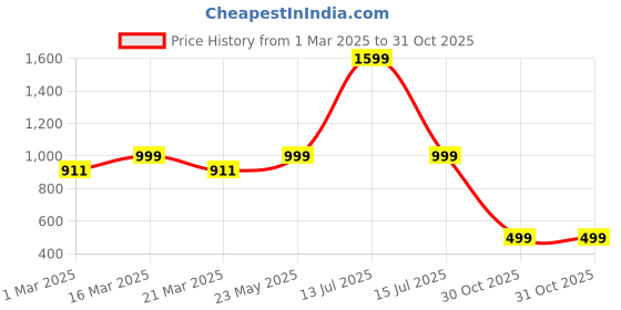 myntra.com Luxury Kase Solid Printed iPhone 14 Pro Back Case Mobile Accessories luxury kase Price History Graph from 1 Mar 2025 to 31 Oct 2025