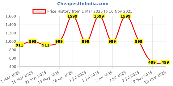 myntra.com Luxury Kase Solid Printed iPhone 14 Pro Back Case Mobile Accessories luxury kase Price History Graph from 1 Mar 2025 to 9 Nov 2025
