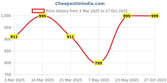 myntra.com Luxury Kase Solid Printed iPhone 14 Pro Back Case Mobile Accessories luxury kase Price History Graph from 3 Mar 2025 to 27 Oct 2025