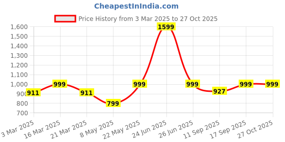 myntra.com Luxury Kase Solid Printed iPhone 14 Pro Back Case Mobile Accessories luxury kase Price History Graph from 3 Mar 2025 to 27 Oct 2025