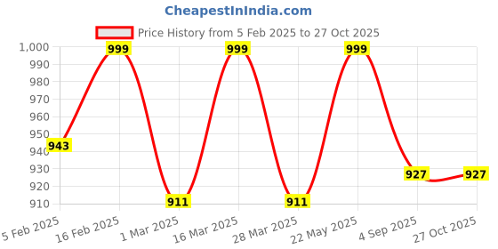myntra.com Luxury Kase Solid Printed iPhone 14 Pro Back Case Mobile Accessories luxury kase Price History Graph from 5 Feb 2025 to 27 Oct 2025