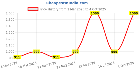 myntra.com Luxury Kase Solid Printed iPhone 14 Pro Back Case Mobile Accessories luxury kase Price History Graph from 1 Mar 2025 to 4 Oct 2025