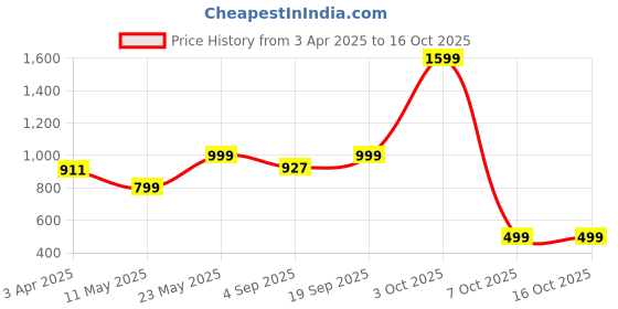 myntra.com Luxury Kase Solid Printed iPhone 14 Pro Back Case Mobile Accessories luxury kase Price History Graph from 3 Apr 2025 to 16 Oct 2025