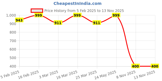 myntra.com Luxury Kase Solid Printed iPhone 14 Pro Max Back Case luxury kase Price History Graph from 5 Feb 2025 to 12 Nov 2025