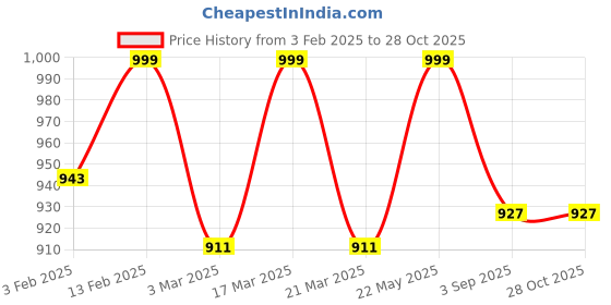 myntra.com Luxury Kase Solid Printed iPhone 14 Pro Max Back Case Mobile Accessories luxury kase Price History Graph from 3 Feb 2025 to 28 Oct 2025