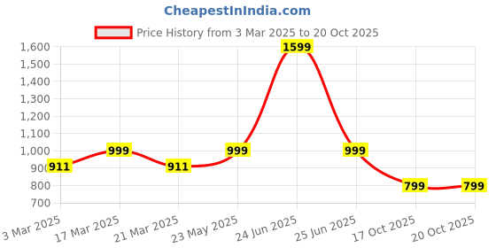 myntra.com Luxury Kase Solid Printed iPhone 14 Pro Max Back Case Mobile Accessories luxury kase Price History Graph from 3 Mar 2025 to 19 Oct 2025