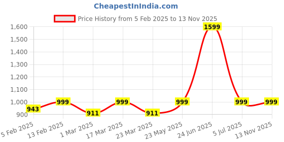 myntra.com Luxury Kase Solid Printed iPhone 14 Pro Max Back Case Mobile Accessories luxury kase Price History Graph from 5 Feb 2025 to 12 Nov 2025