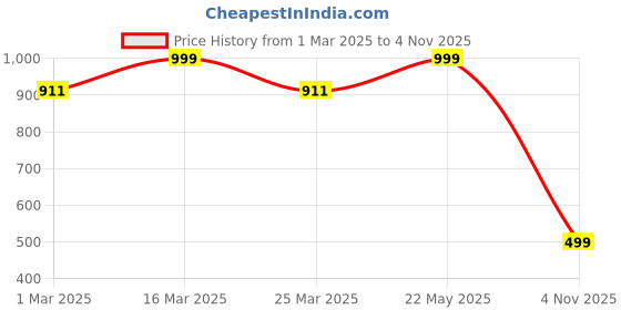 myntra.com Luxury Kase Solid Printed iPhone 14 Pro Max Back Case Mobile Accessories luxury kase Price History Graph from 1 Mar 2025 to 4 Nov 2025