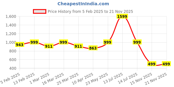 myntra.com Luxury Kase Solid Printed iPhone 14 Pro Max Back Case Mobile Accessories luxury kase Price History Graph from 5 Feb 2025 to 20 Nov 2025