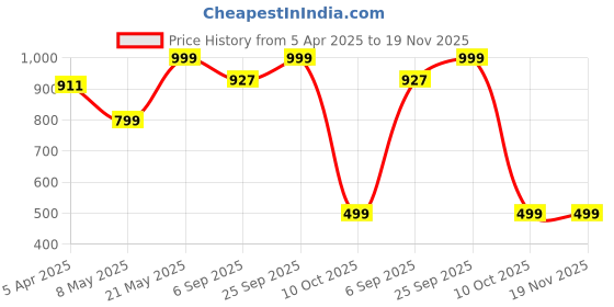 myntra.com Luxury Kase Solid Printed iPhone 14 Pro Max Back Case Mobile Accessories luxury kase Price History Graph from 5 Apr 2025 to 19 Nov 2025
