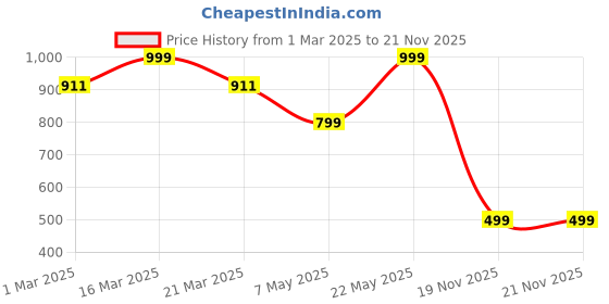 myntra.com Luxury Kase Solid Printed iPhone 14 Pro Max Back Case Mobile Accessories luxury kase Price History Graph from 1 Mar 2025 to 20 Nov 2025