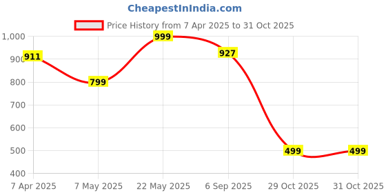 myntra.com Luxury Kase Solid Printed iPhone 14 Pro Max Back Case Mobile Accessories luxury kase Price History Graph from 7 Apr 2025 to 30 Oct 2025