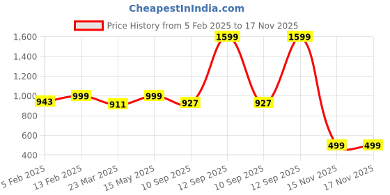 myntra.com Luxury Kase Solid Printed iPhone 14 Pro Max Back Case Mobile Accessories luxury kase Price History Graph from 5 Feb 2025 to 16 Nov 2025