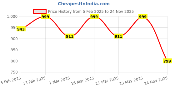 myntra.com Luxury Kase Solid Printed iPhone 14 Pro Max Back Case Mobile Accessories luxury kase Price History Graph from 5 Feb 2025 to 24 Nov 2025